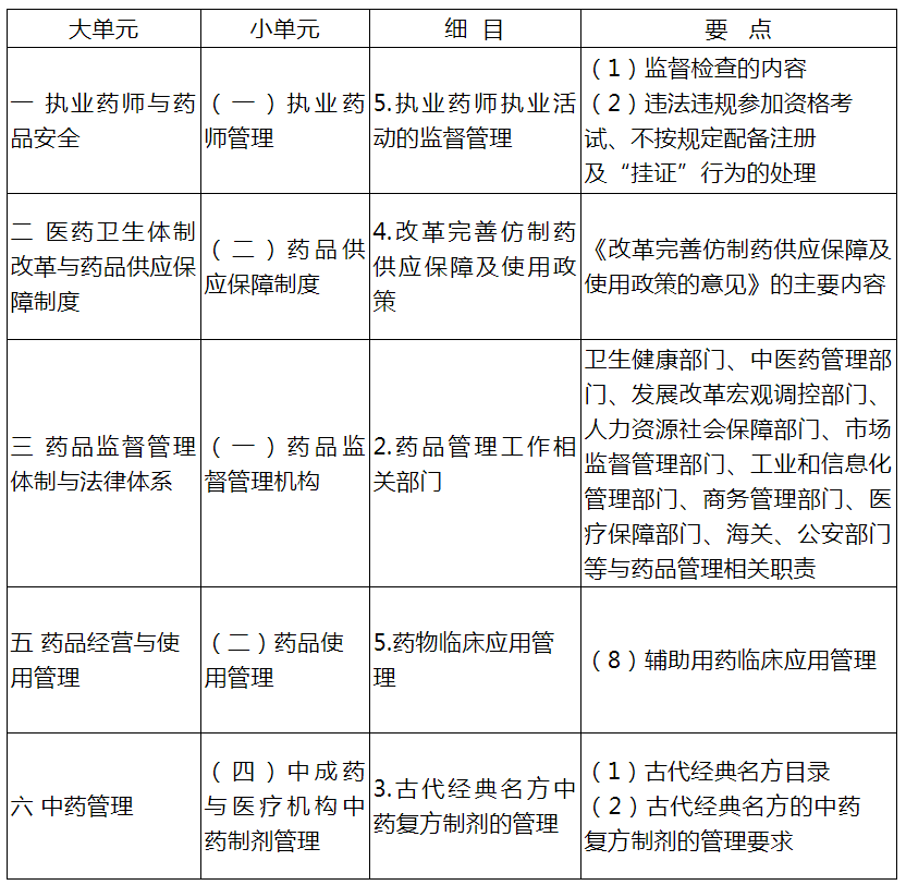 国家执业药师资格考试大纲 药事管理与法规科目调整内容