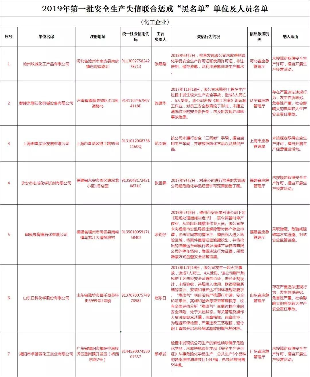 2019年第一批安全生产失信联合惩戒“黑名单”