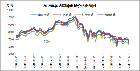 国内丙烯市场价格走势图