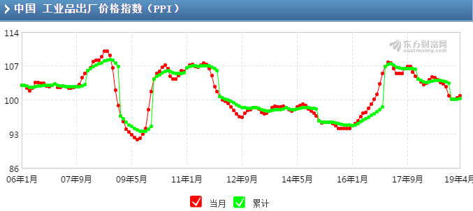 中国工业生产者出厂价格指数（ppi）