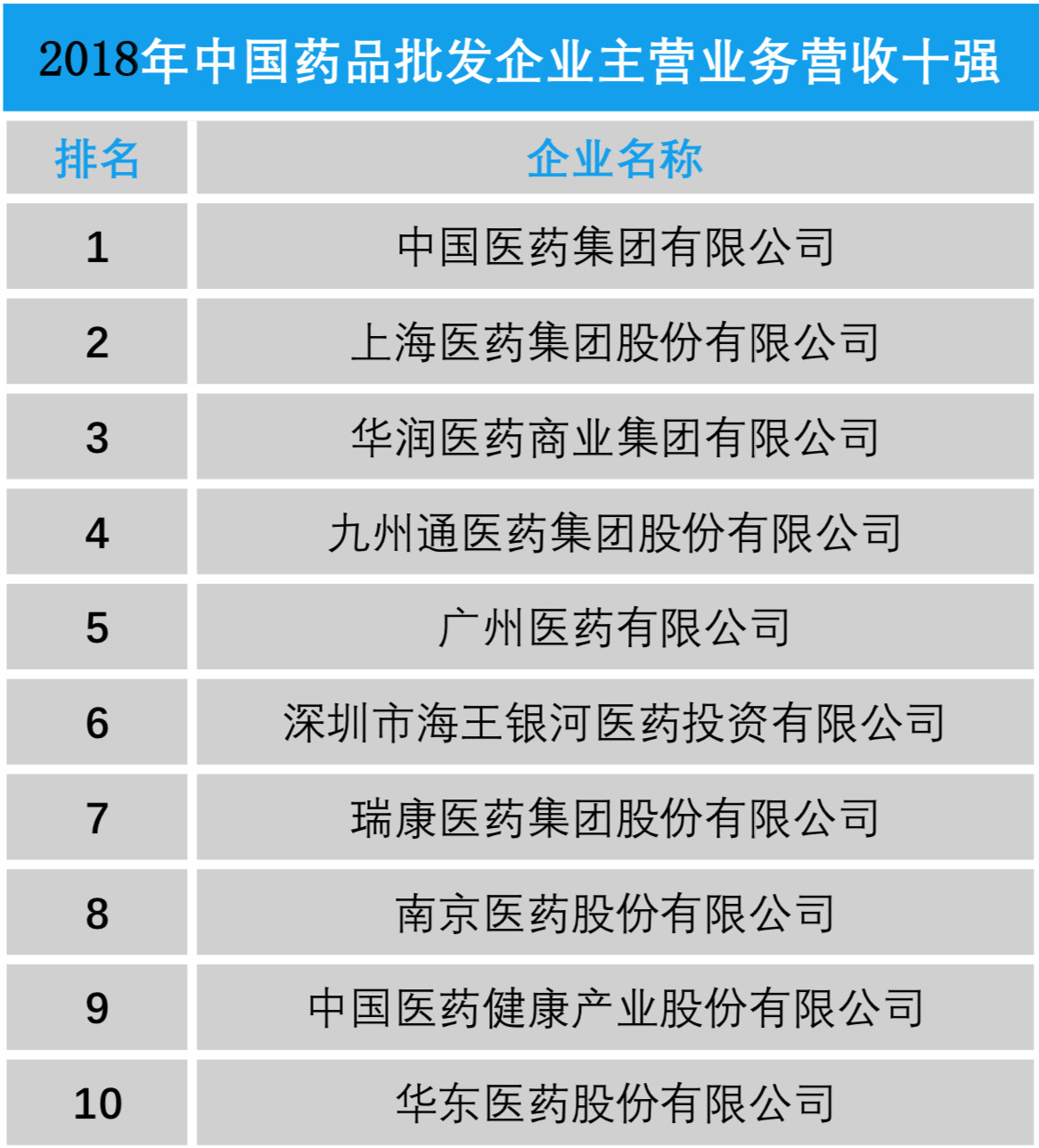 2018年医药流通十强企业