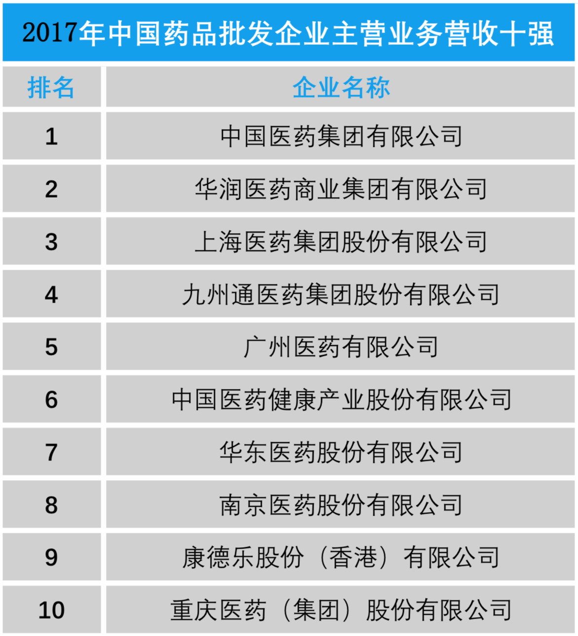 2017年医药流通十强企业