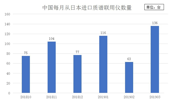 中国从美国进口的质谱联用仪